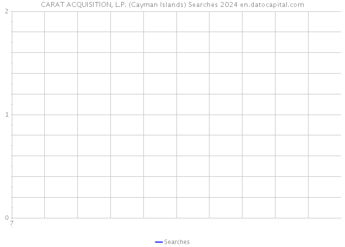 CARAT ACQUISITION, L.P. (Cayman Islands) Searches 2024 