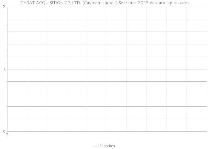 CARAT ACQUISITION GP, LTD. (Cayman Islands) Searches 2023 