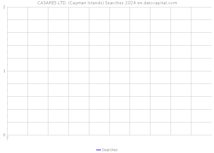 CASARES LTD. (Cayman Islands) Searches 2024 