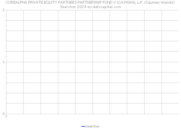 COREALPHA PRIVATE EQUITY PARTNERS PARTNERSHIP FUND V (CAYMAN), L.P. (Cayman Islands) Searches 2024 