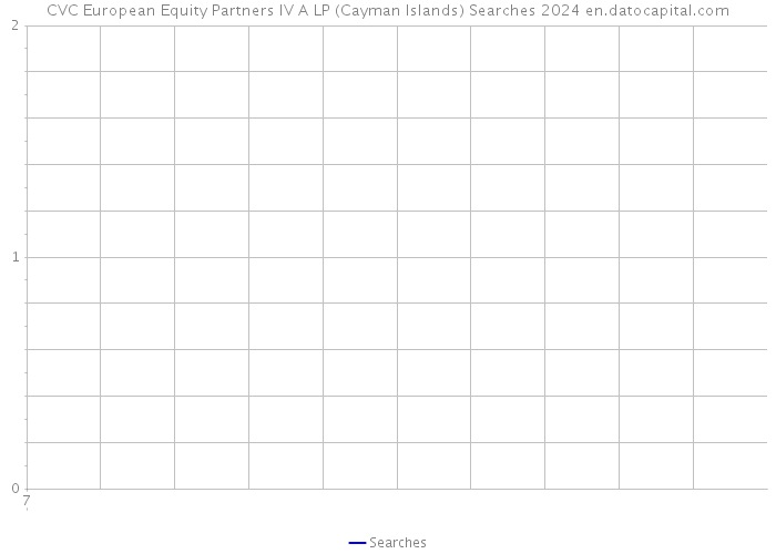 CVC European Equity Partners IV A LP (Cayman Islands) Searches 2024 