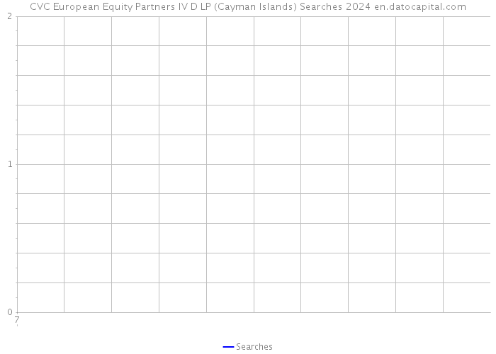 CVC European Equity Partners IV D LP (Cayman Islands) Searches 2024 