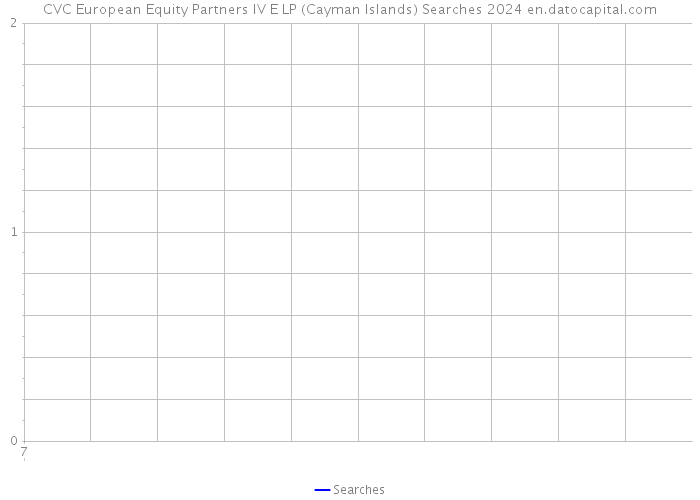 CVC European Equity Partners IV E LP (Cayman Islands) Searches 2024 