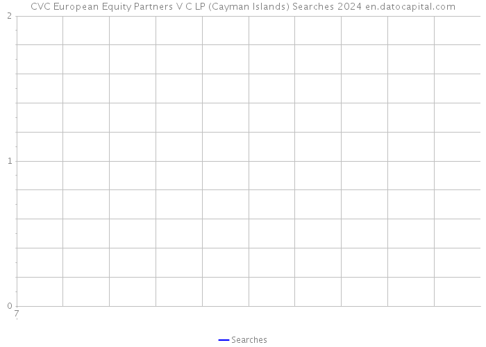 CVC European Equity Partners V C LP (Cayman Islands) Searches 2024 