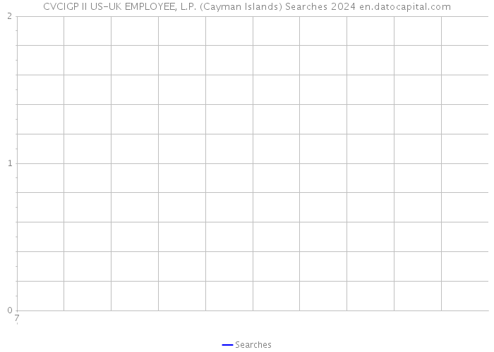 CVCIGP II US-UK EMPLOYEE, L.P. (Cayman Islands) Searches 2024 