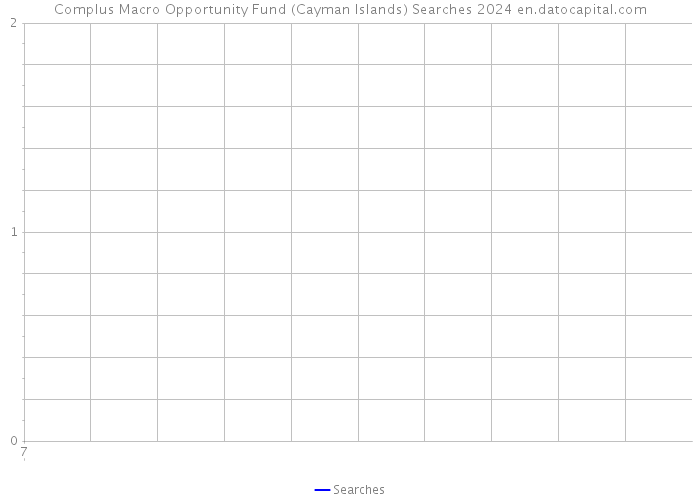 Complus Macro Opportunity Fund (Cayman Islands) Searches 2024 