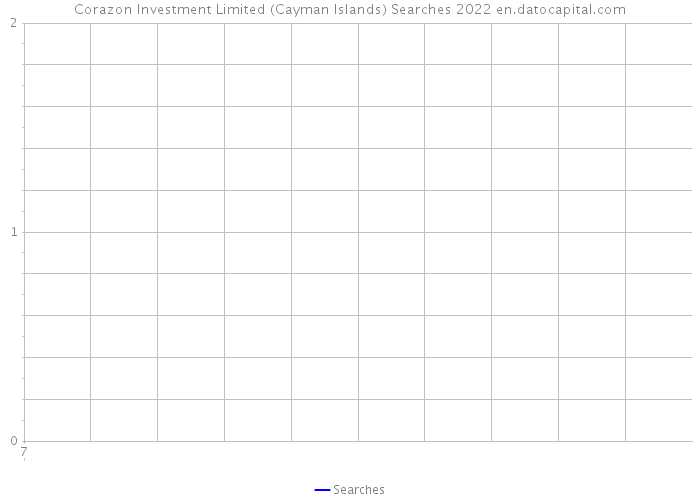 Corazon Investment Limited (Cayman Islands) Searches 2022 