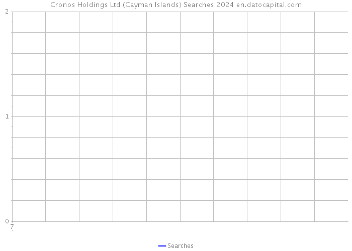 Cronos Holdings Ltd (Cayman Islands) Searches 2024 