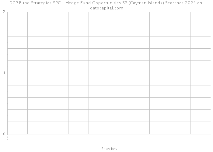 DCP Fund Strategies SPC - Hedge Fund Opportunities SP (Cayman Islands) Searches 2024 