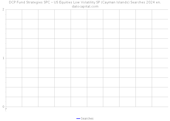 DCP Fund Strategies SPC - US Equities Low Volatility SP (Cayman Islands) Searches 2024 