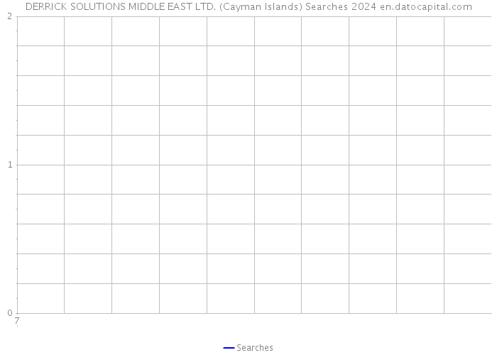 DERRICK SOLUTIONS MIDDLE EAST LTD. (Cayman Islands) Searches 2024 