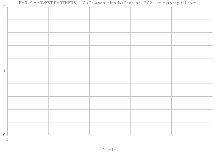 EARLY HARVEST PARTNERS, LLC (Cayman Islands) Searches 2024 