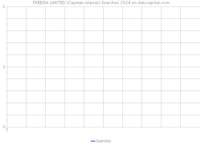 FREESIA LIMITED (Cayman Islands) Searches 2024 