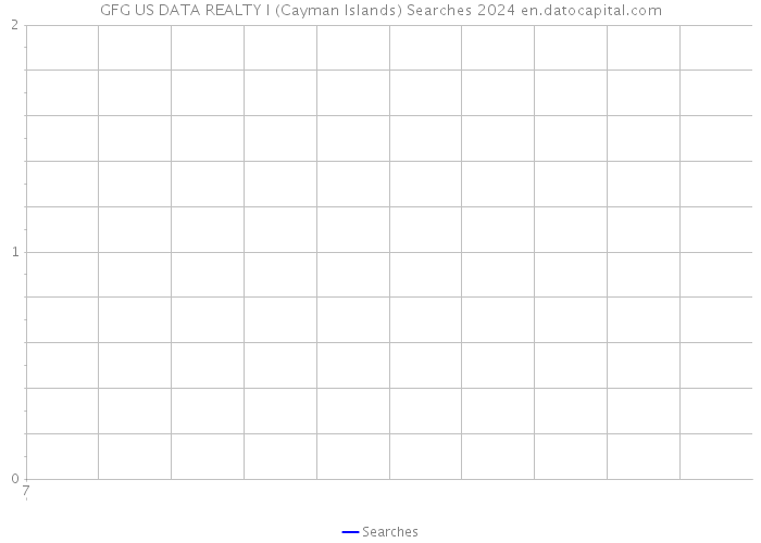 GFG US DATA REALTY I (Cayman Islands) Searches 2024 