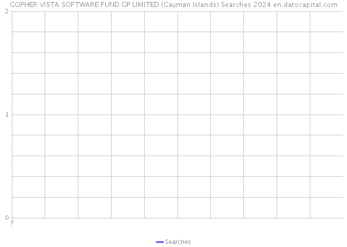 GOPHER VISTA SOFTWARE FUND GP LIMITED (Cayman Islands) Searches 2024 