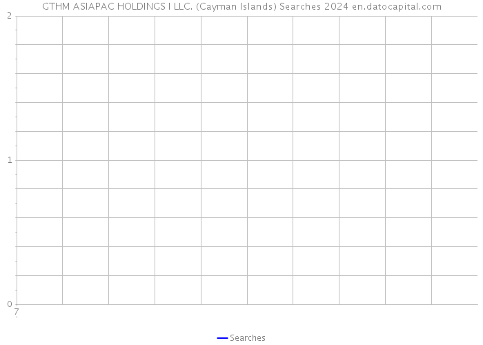 GTHM ASIAPAC HOLDINGS I LLC. (Cayman Islands) Searches 2024 