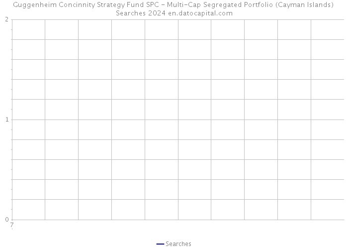 Guggenheim Concinnity Strategy Fund SPC - Multi-Cap Segregated Portfolio (Cayman Islands) Searches 2024 