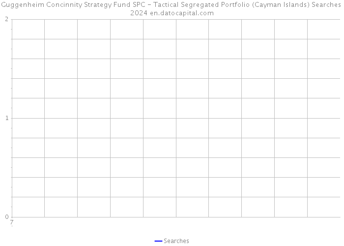 Guggenheim Concinnity Strategy Fund SPC - Tactical Segregated Portfolio (Cayman Islands) Searches 2024 