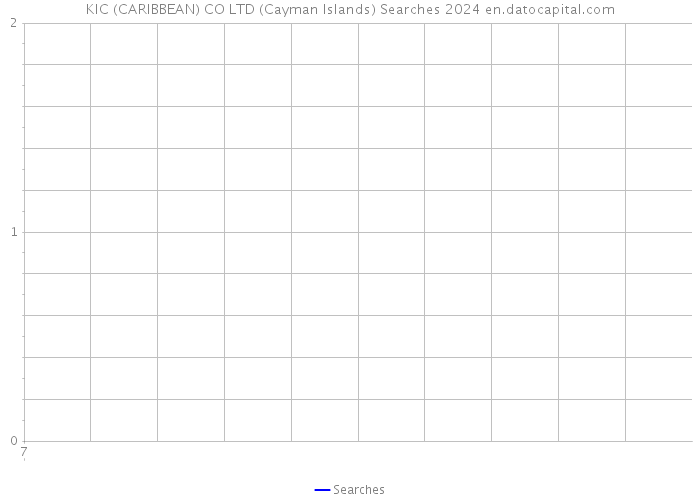 KIC (CARIBBEAN) CO LTD (Cayman Islands) Searches 2024 