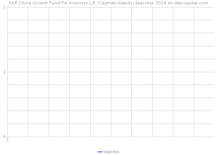 KKR China Growth Fund Pvt Investors L.P. (Cayman Islands) Searches 2024 