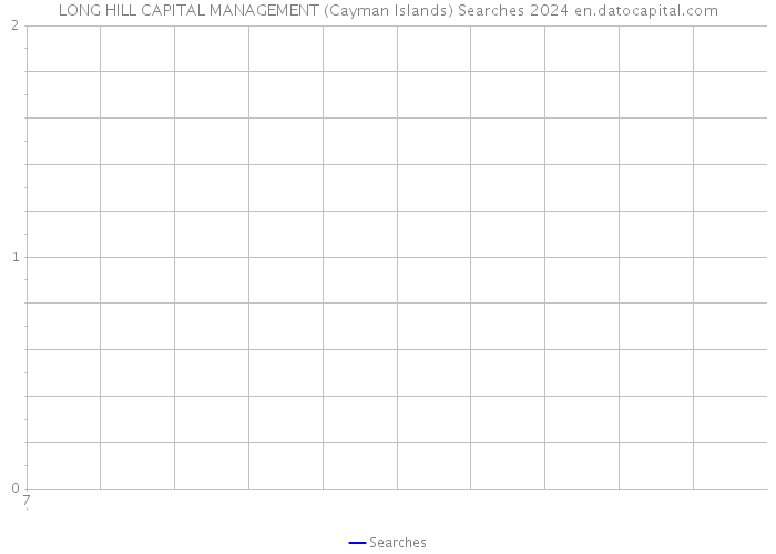 LONG HILL CAPITAL MANAGEMENT (Cayman Islands) Searches 2024 