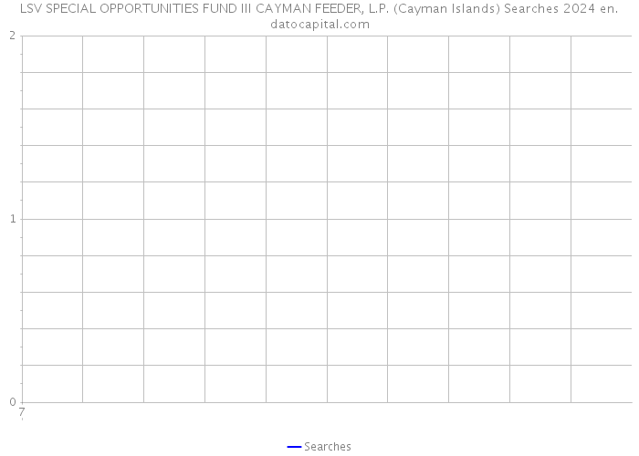LSV SPECIAL OPPORTUNITIES FUND III CAYMAN FEEDER, L.P. (Cayman Islands) Searches 2024 