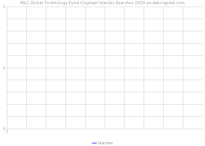 MLC Global Technology Fund (Cayman Islands) Searches 2024 