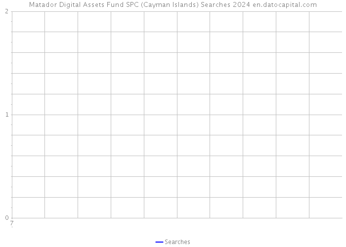 Matador Digital Assets Fund SPC (Cayman Islands) Searches 2024 