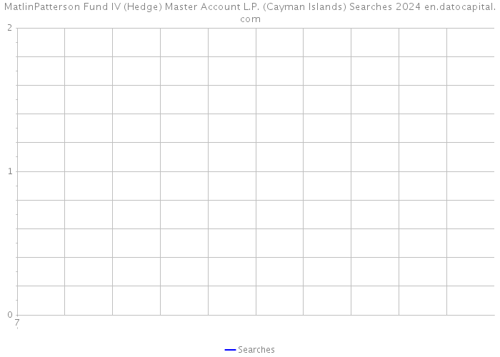MatlinPatterson Fund IV (Hedge) Master Account L.P. (Cayman Islands) Searches 2024 