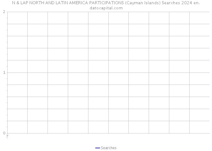 N & LAP NORTH AND LATIN AMERICA PARTICIPATIONS (Cayman Islands) Searches 2024 