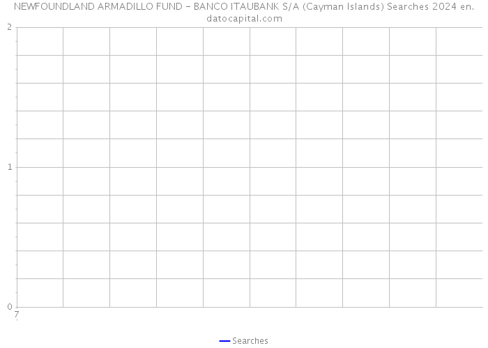NEWFOUNDLAND ARMADILLO FUND - BANCO ITAUBANK S/A (Cayman Islands) Searches 2024 