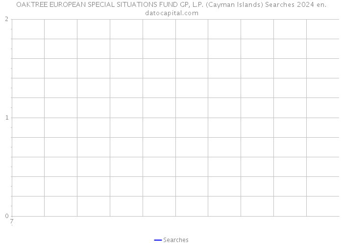 OAKTREE EUROPEAN SPECIAL SITUATIONS FUND GP, L.P. (Cayman Islands) Searches 2024 