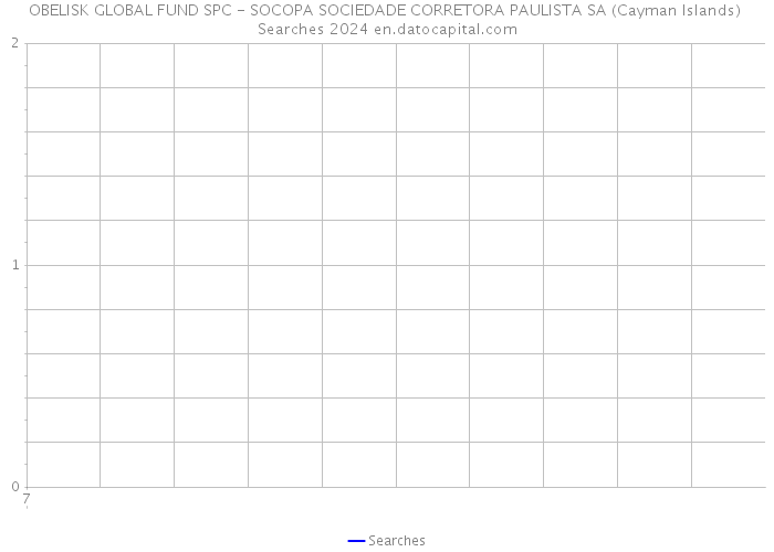 OBELISK GLOBAL FUND SPC - SOCOPA SOCIEDADE CORRETORA PAULISTA SA (Cayman Islands) Searches 2024 