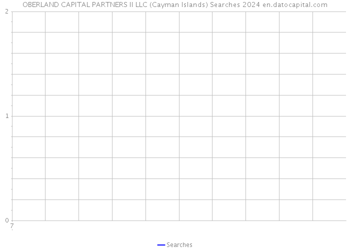 OBERLAND CAPITAL PARTNERS II LLC (Cayman Islands) Searches 2024 