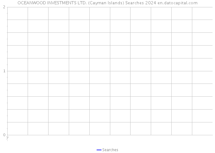 OCEANWOOD INVESTMENTS LTD. (Cayman Islands) Searches 2024 