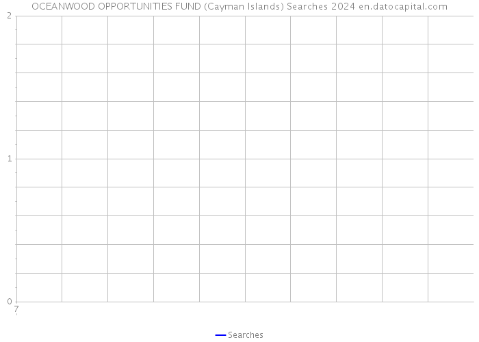 OCEANWOOD OPPORTUNITIES FUND (Cayman Islands) Searches 2024 