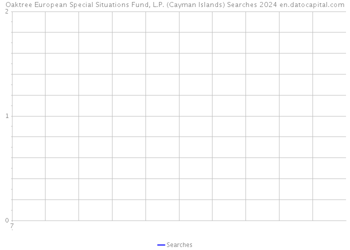 Oaktree European Special Situations Fund, L.P. (Cayman Islands) Searches 2024 