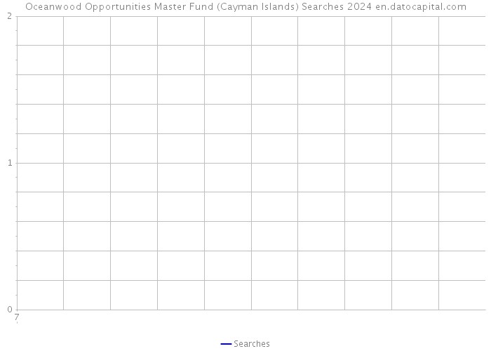 Oceanwood Opportunities Master Fund (Cayman Islands) Searches 2024 