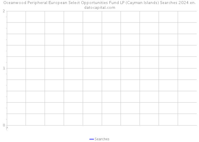 Oceanwood Peripheral European Select Opportunities Fund LP (Cayman Islands) Searches 2024 