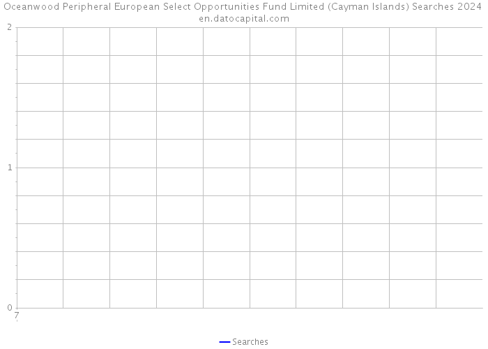 Oceanwood Peripheral European Select Opportunities Fund Limited (Cayman Islands) Searches 2024 