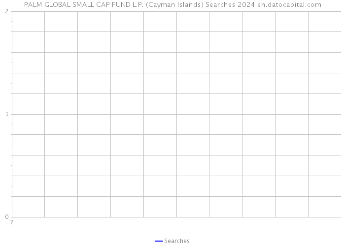 PALM GLOBAL SMALL CAP FUND L.P. (Cayman Islands) Searches 2024 