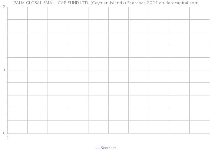 PALM GLOBAL SMALL CAP FUND LTD. (Cayman Islands) Searches 2024 
