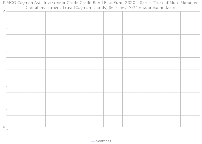 PIMCO Cayman Asia Investment Grade Credit Bond Beta Fund 2020 a Series Trust of Multi Manager Global Investment Trust (Cayman Islands) Searches 2024 