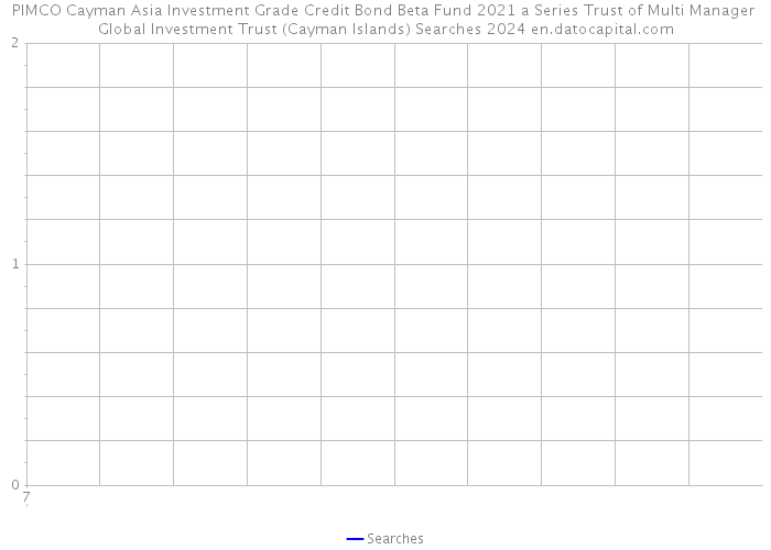 PIMCO Cayman Asia Investment Grade Credit Bond Beta Fund 2021 a Series Trust of Multi Manager Global Investment Trust (Cayman Islands) Searches 2024 