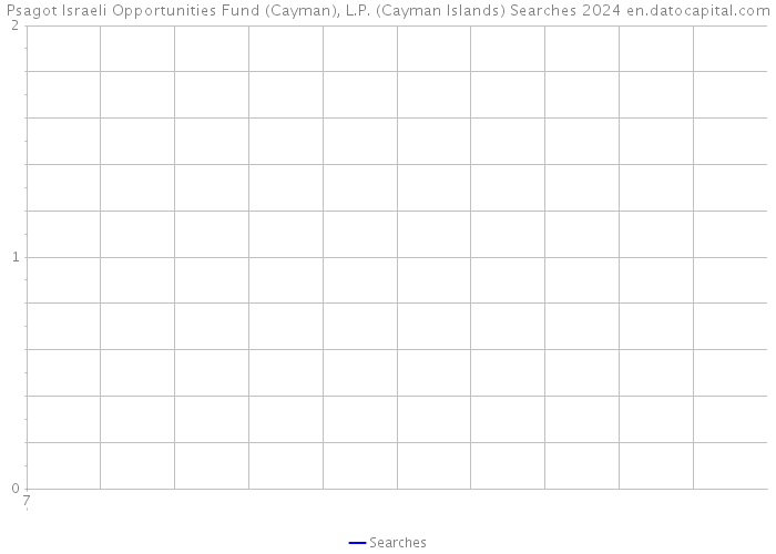 Psagot Israeli Opportunities Fund (Cayman), L.P. (Cayman Islands) Searches 2024 