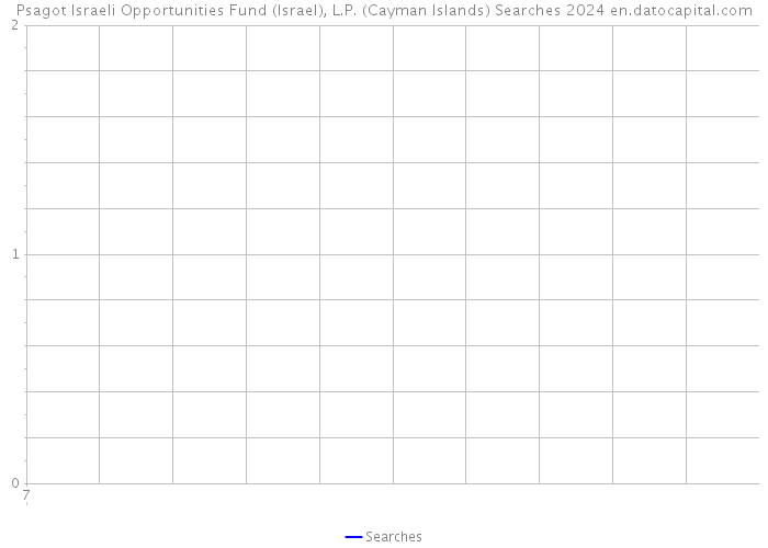 Psagot Israeli Opportunities Fund (Israel), L.P. (Cayman Islands) Searches 2024 