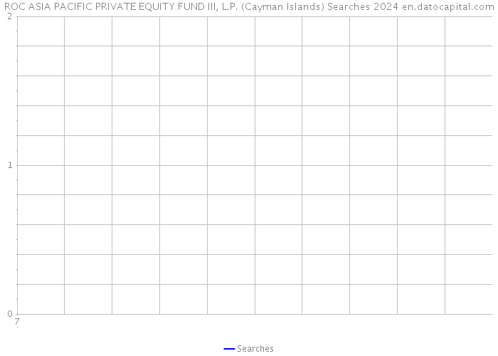 ROC ASIA PACIFIC PRIVATE EQUITY FUND III, L.P. (Cayman Islands) Searches 2024 