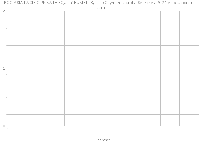 ROC ASIA PACIFIC PRIVATE EQUITY FUND III B, L.P. (Cayman Islands) Searches 2024 