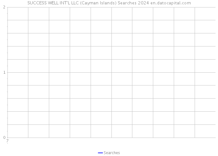 SUCCESS WELL INT'L LLC (Cayman Islands) Searches 2024 