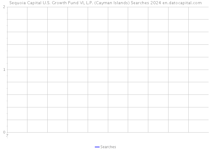 Sequoia Capital U.S. Growth Fund VI, L.P. (Cayman Islands) Searches 2024 